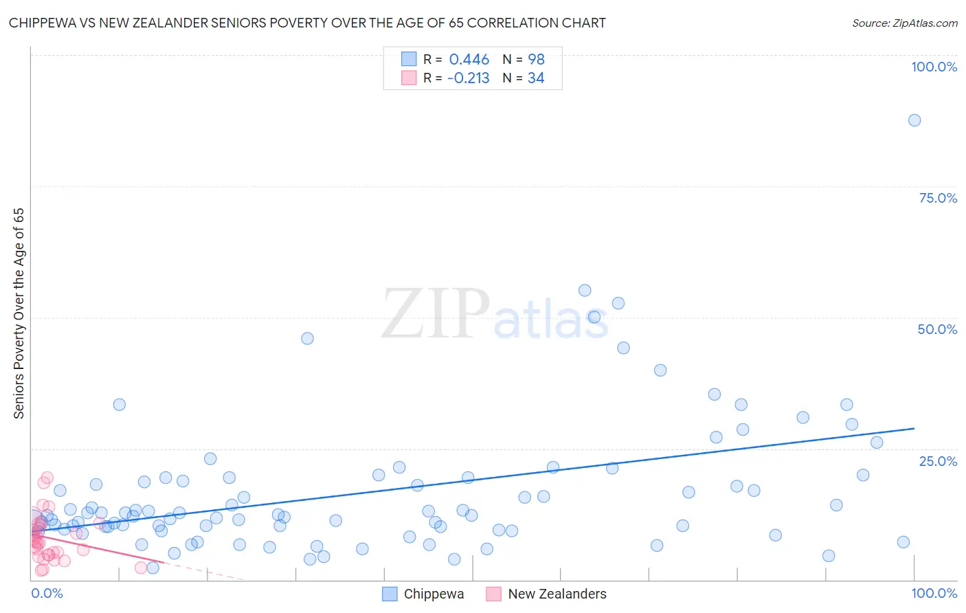 Chippewa vs New Zealander Seniors Poverty Over the Age of 65