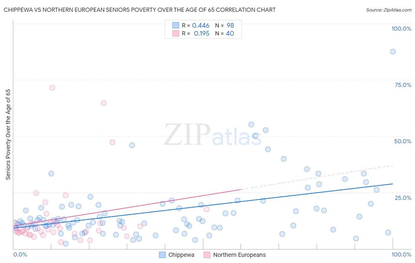 Chippewa vs Northern European Seniors Poverty Over the Age of 65