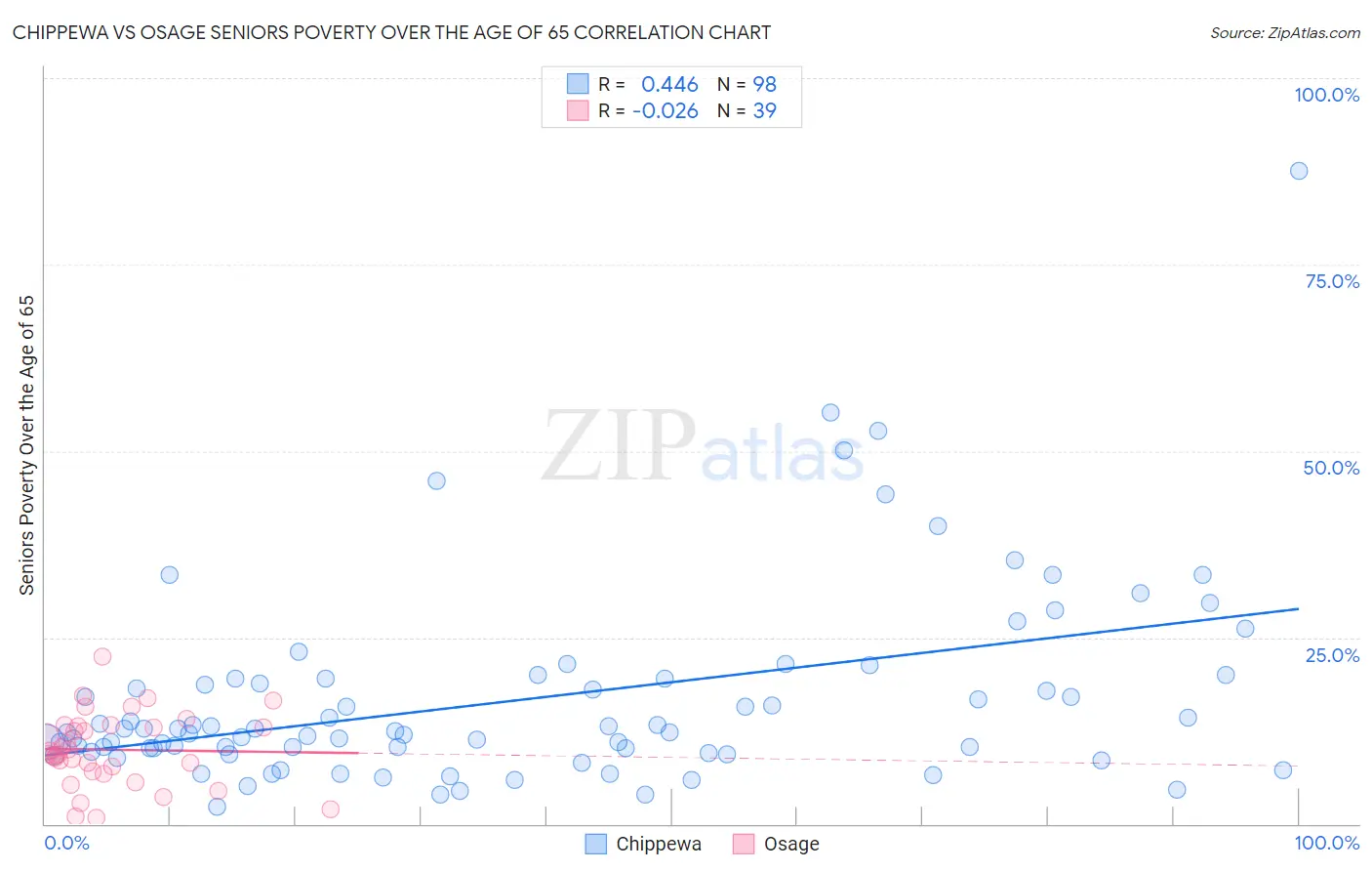 Chippewa vs Osage Seniors Poverty Over the Age of 65