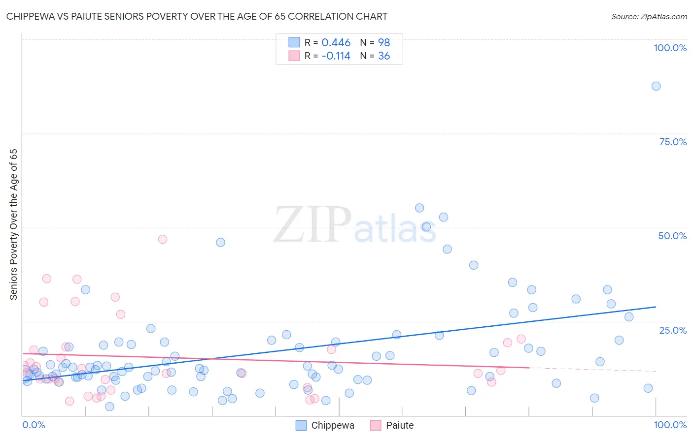 Chippewa vs Paiute Seniors Poverty Over the Age of 65