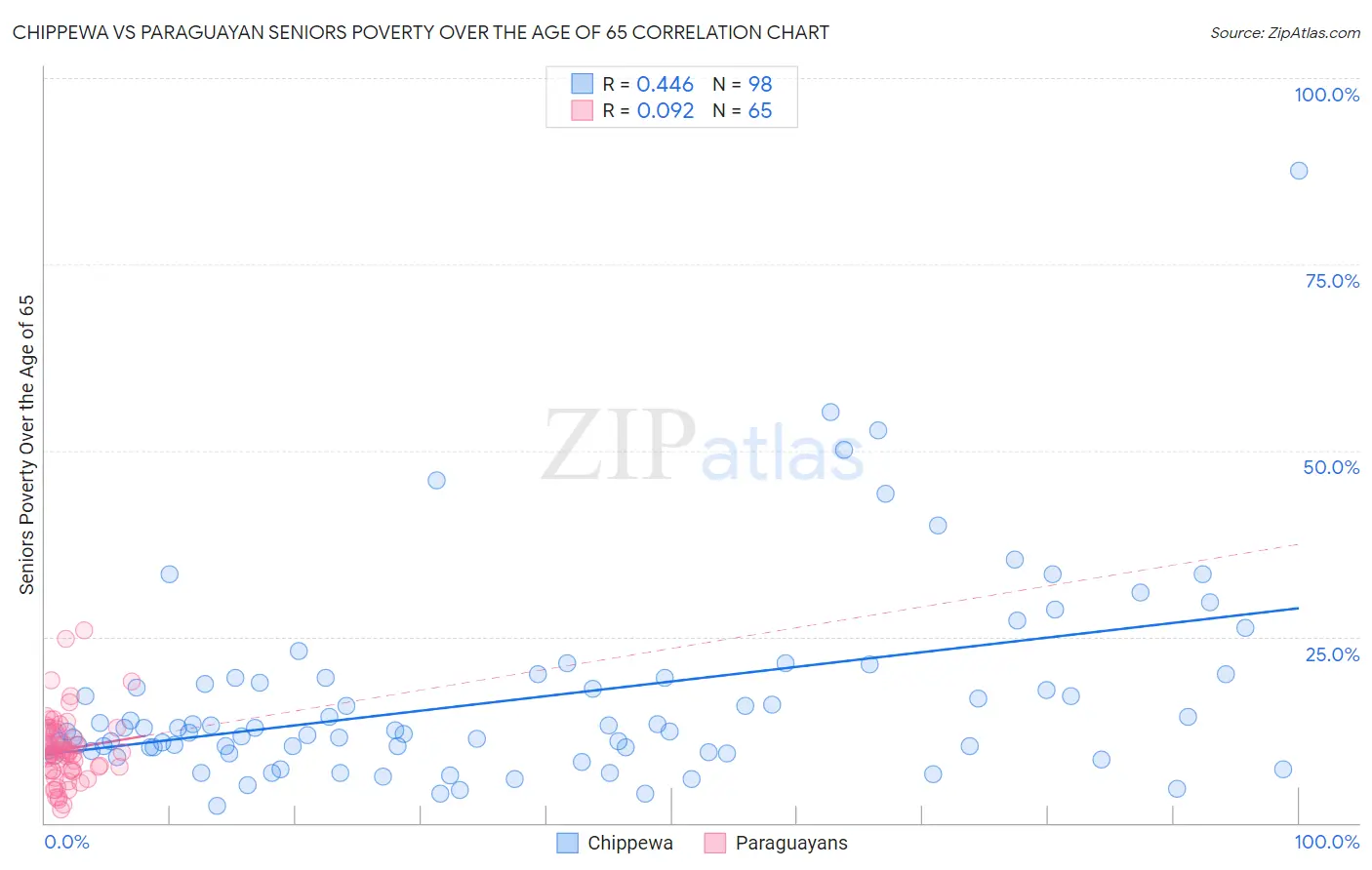 Chippewa vs Paraguayan Seniors Poverty Over the Age of 65