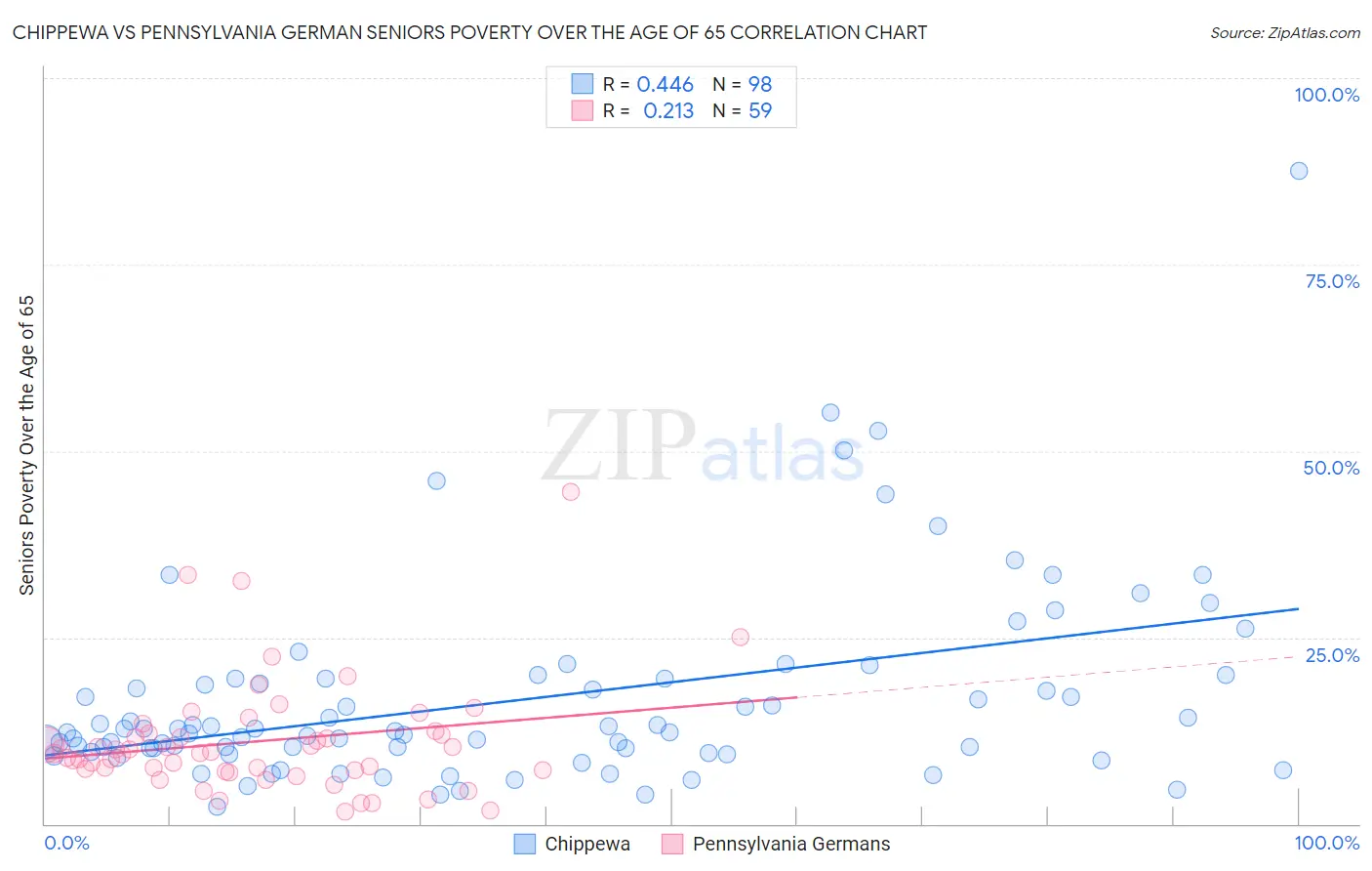 Chippewa vs Pennsylvania German Seniors Poverty Over the Age of 65