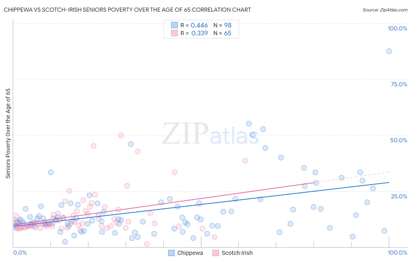 Chippewa vs Scotch-Irish Seniors Poverty Over the Age of 65