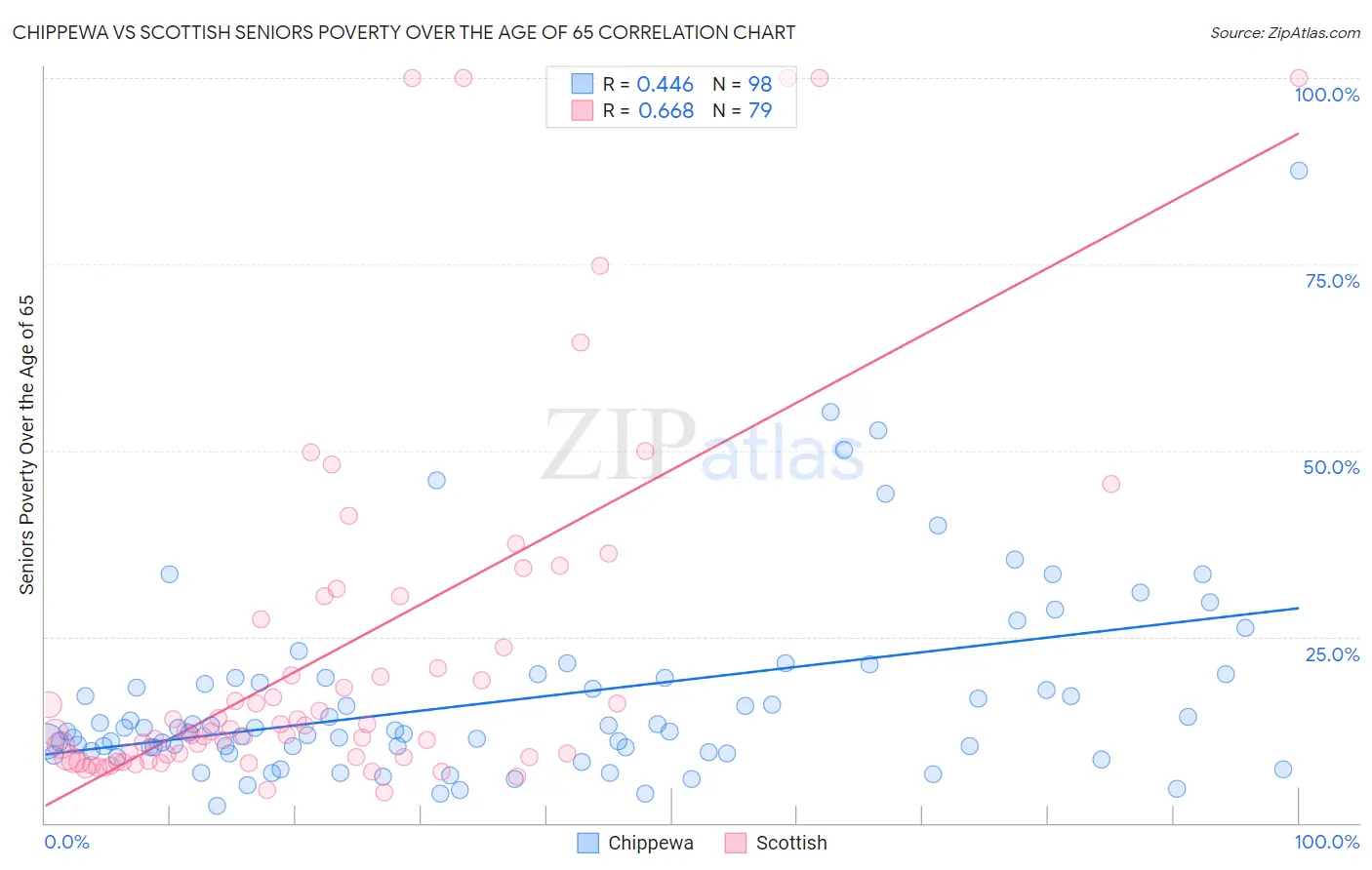 Chippewa vs Scottish Seniors Poverty Over the Age of 65