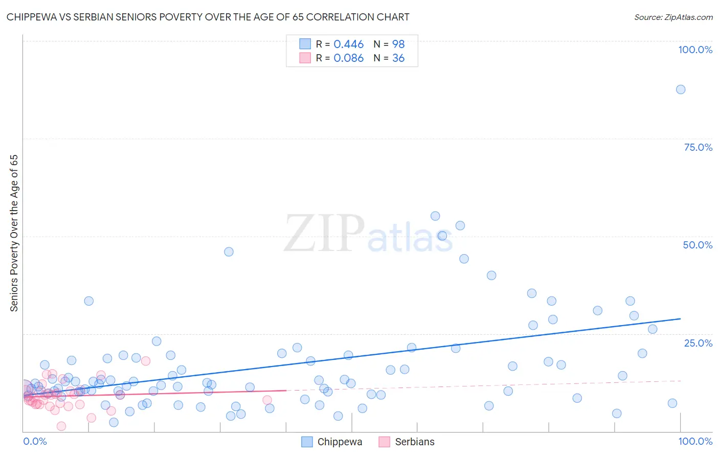 Chippewa vs Serbian Seniors Poverty Over the Age of 65
