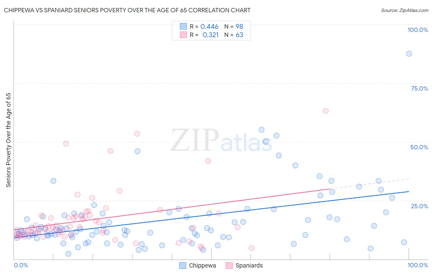 Chippewa vs Spaniard Seniors Poverty Over the Age of 65