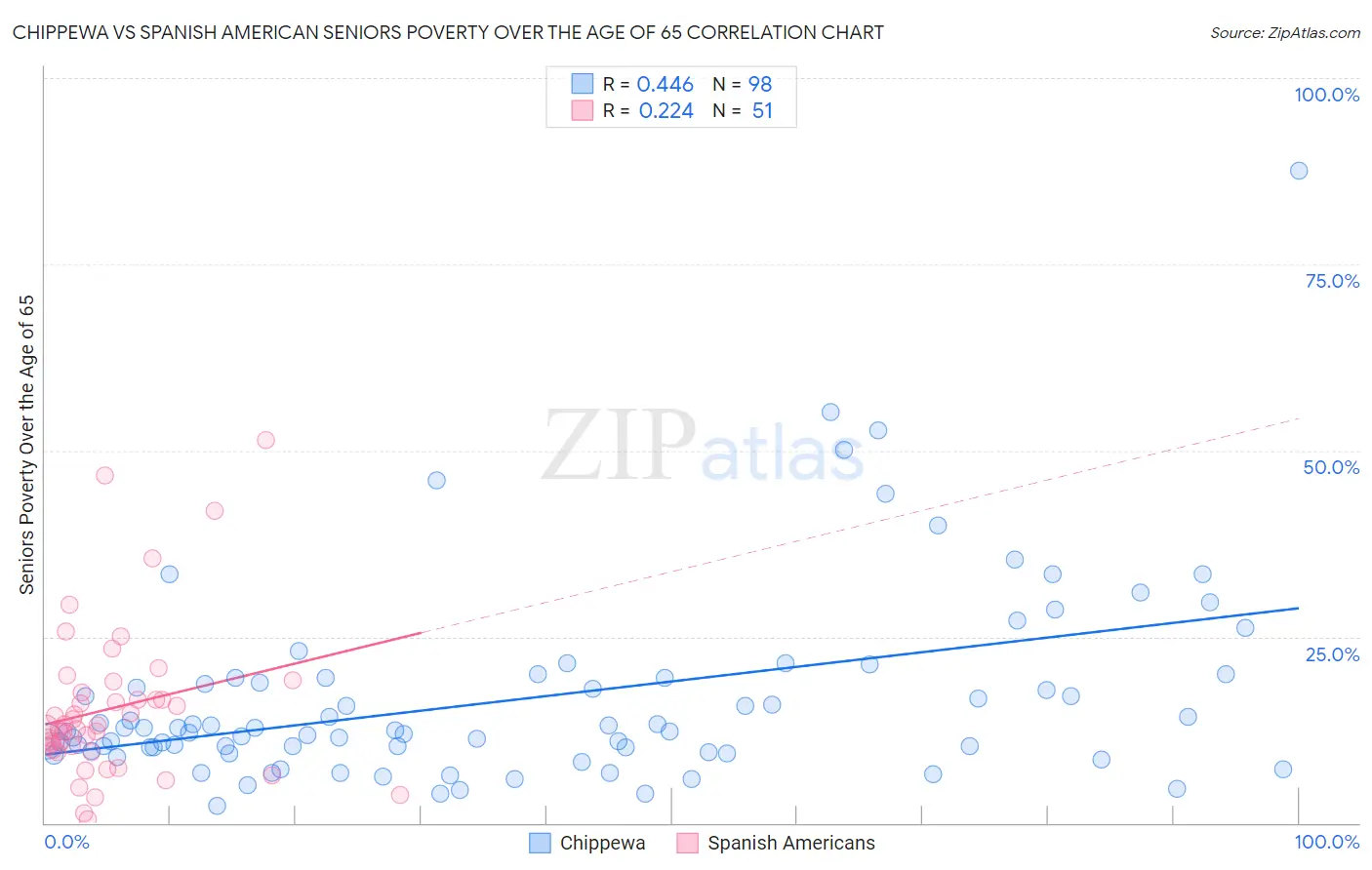 Chippewa vs Spanish American Seniors Poverty Over the Age of 65