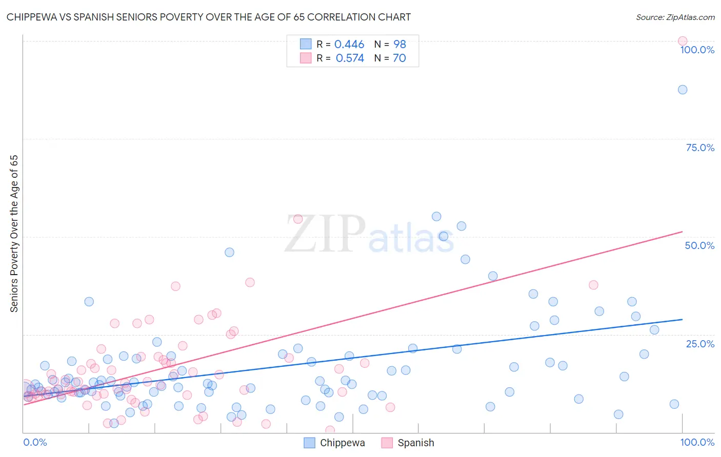 Chippewa vs Spanish Seniors Poverty Over the Age of 65
