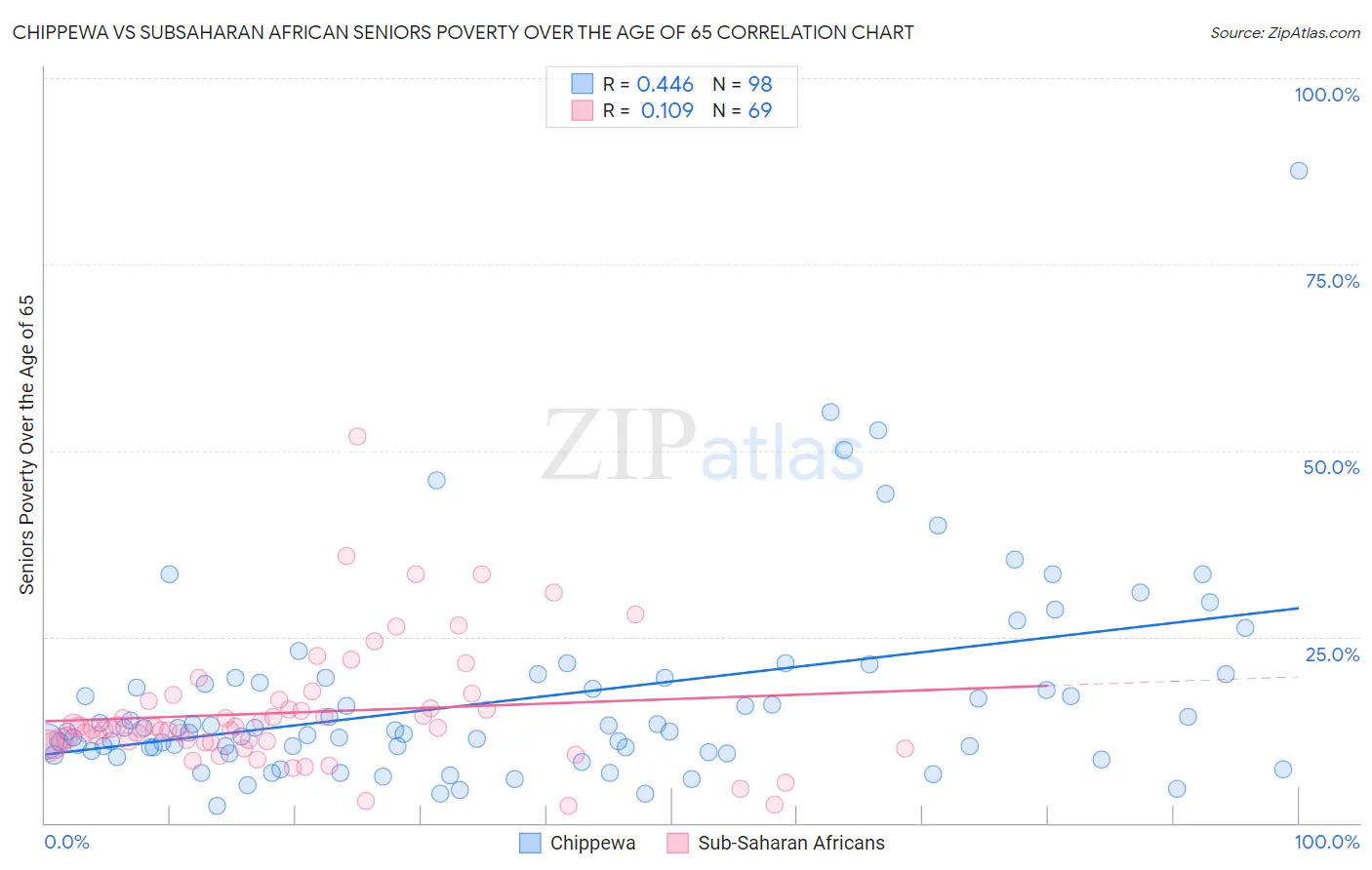 Chippewa vs Subsaharan African Seniors Poverty Over the Age of 65