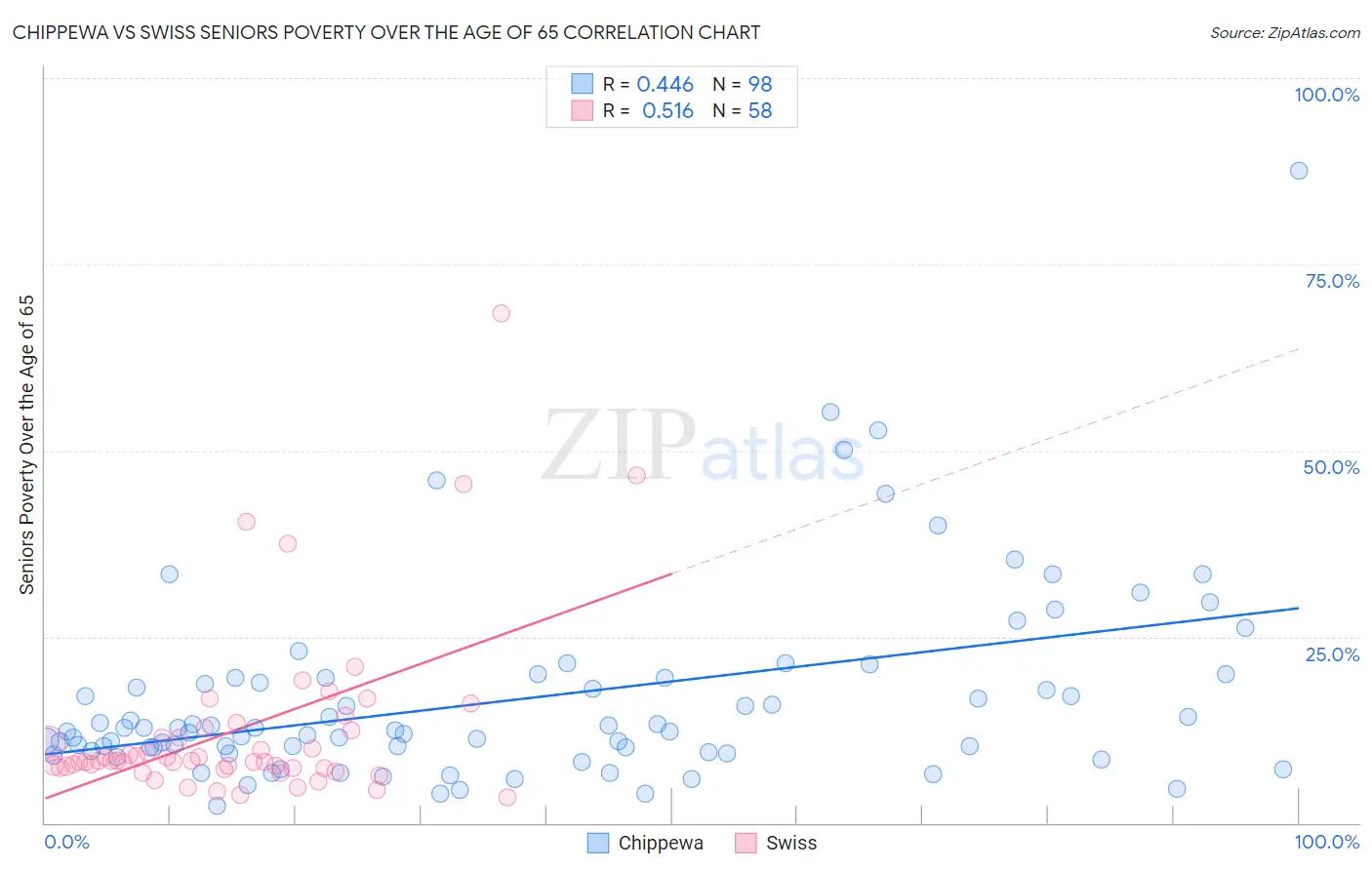 Chippewa vs Swiss Seniors Poverty Over the Age of 65