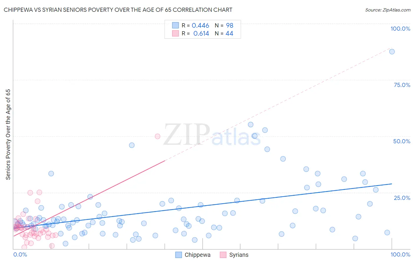 Chippewa vs Syrian Seniors Poverty Over the Age of 65