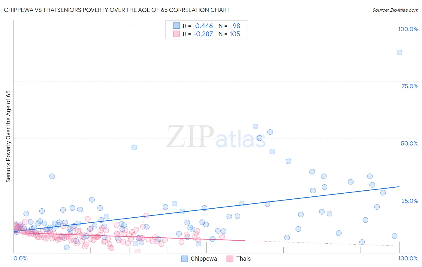 Chippewa vs Thai Seniors Poverty Over the Age of 65