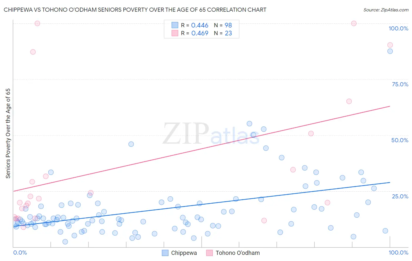 Chippewa vs Tohono O'odham Seniors Poverty Over the Age of 65