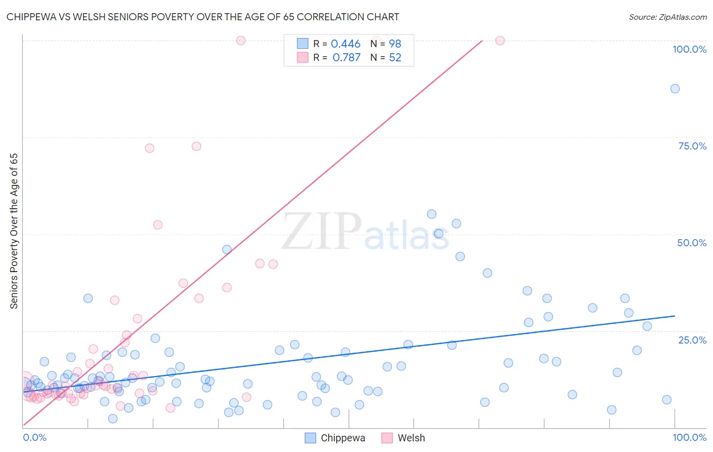 Chippewa vs Welsh Seniors Poverty Over the Age of 65