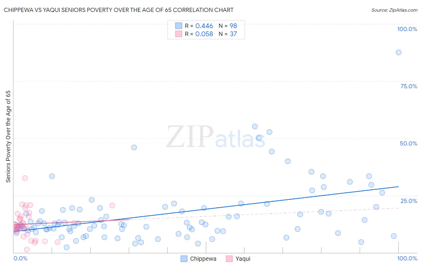 Chippewa vs Yaqui Seniors Poverty Over the Age of 65