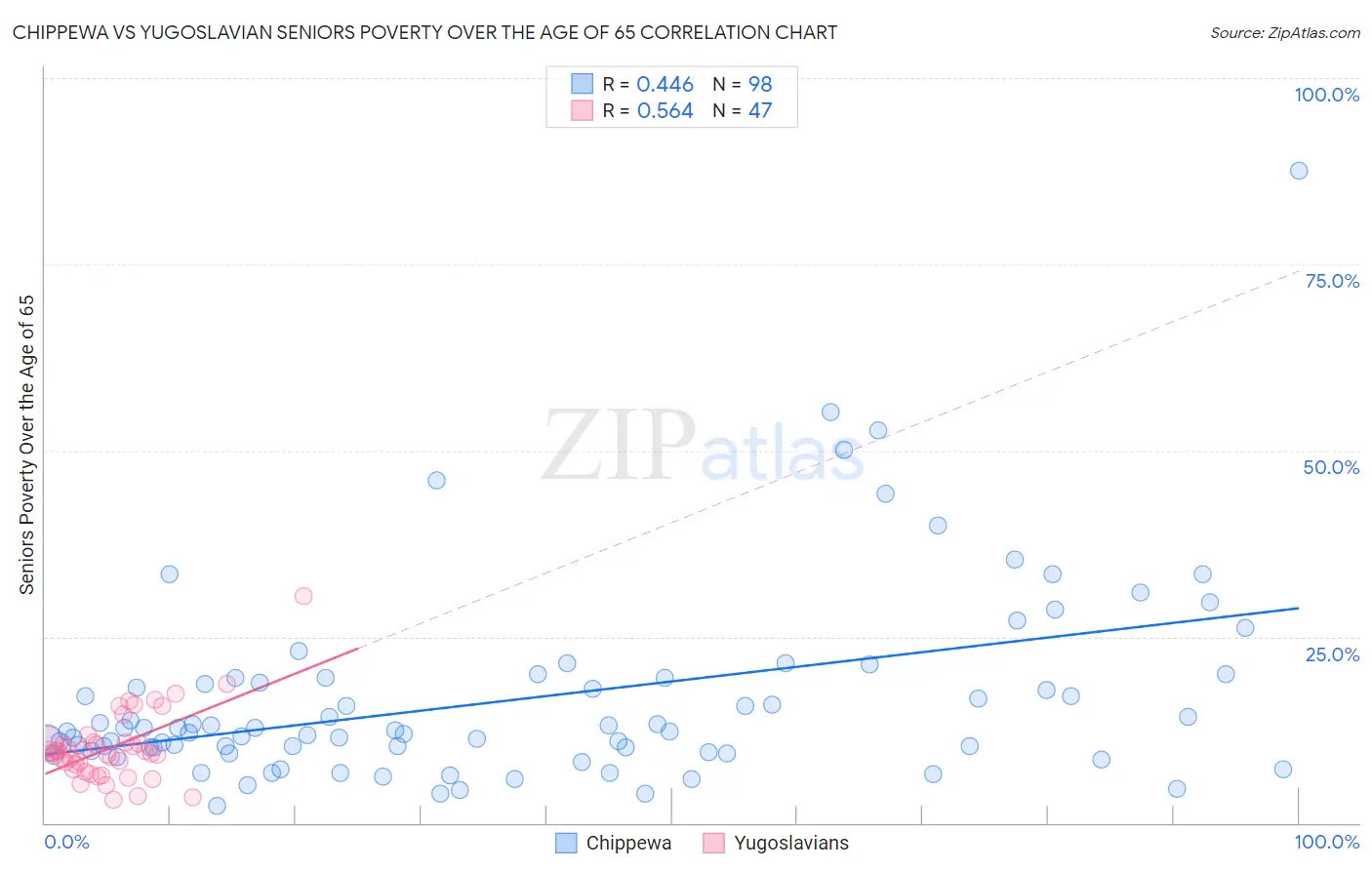 Chippewa vs Yugoslavian Seniors Poverty Over the Age of 65