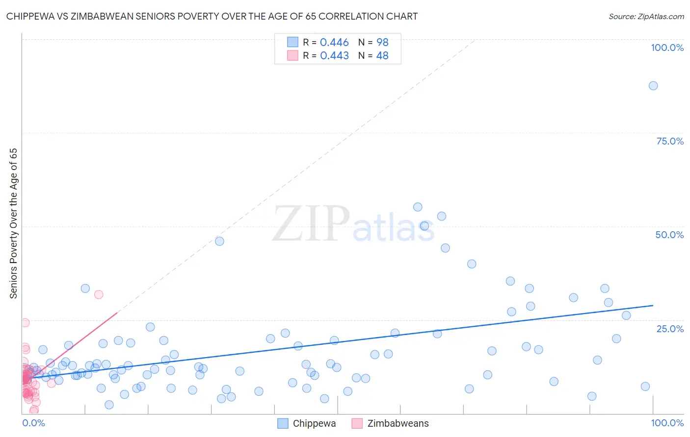 Chippewa vs Zimbabwean Seniors Poverty Over the Age of 65