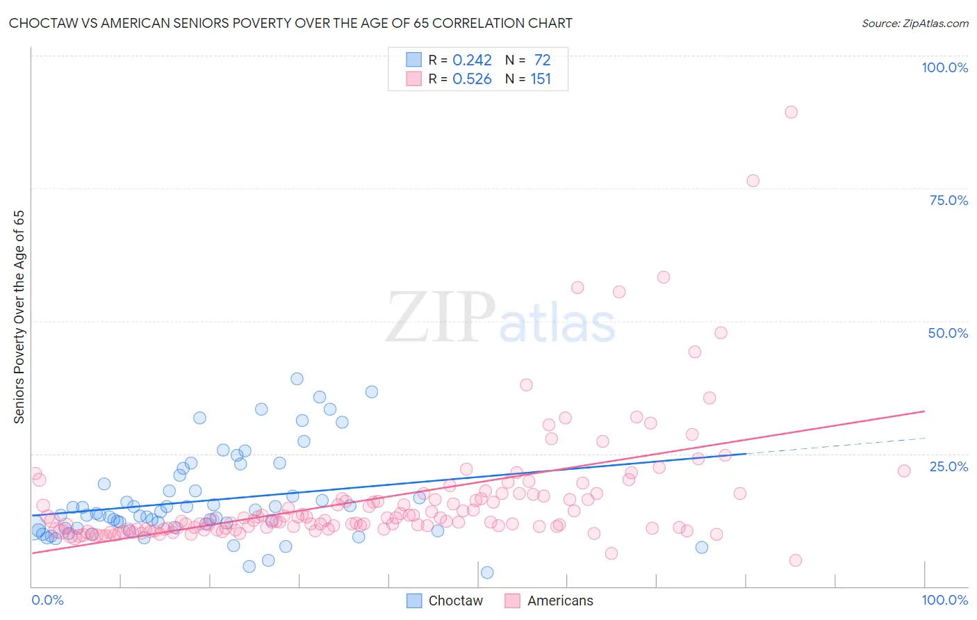 Choctaw vs American Seniors Poverty Over the Age of 65