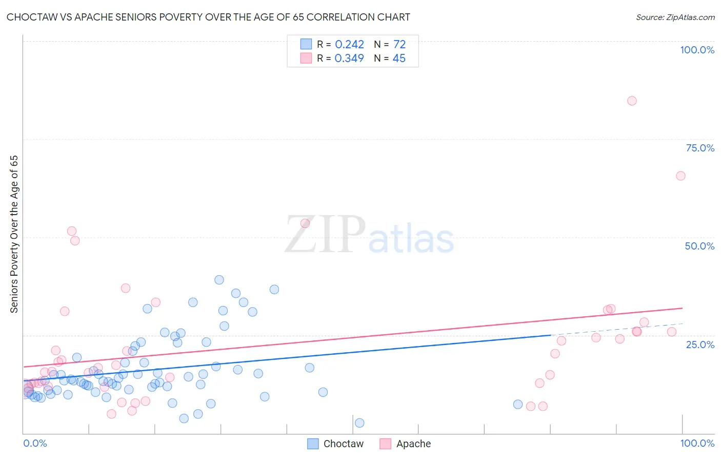 Choctaw vs Apache Seniors Poverty Over the Age of 65