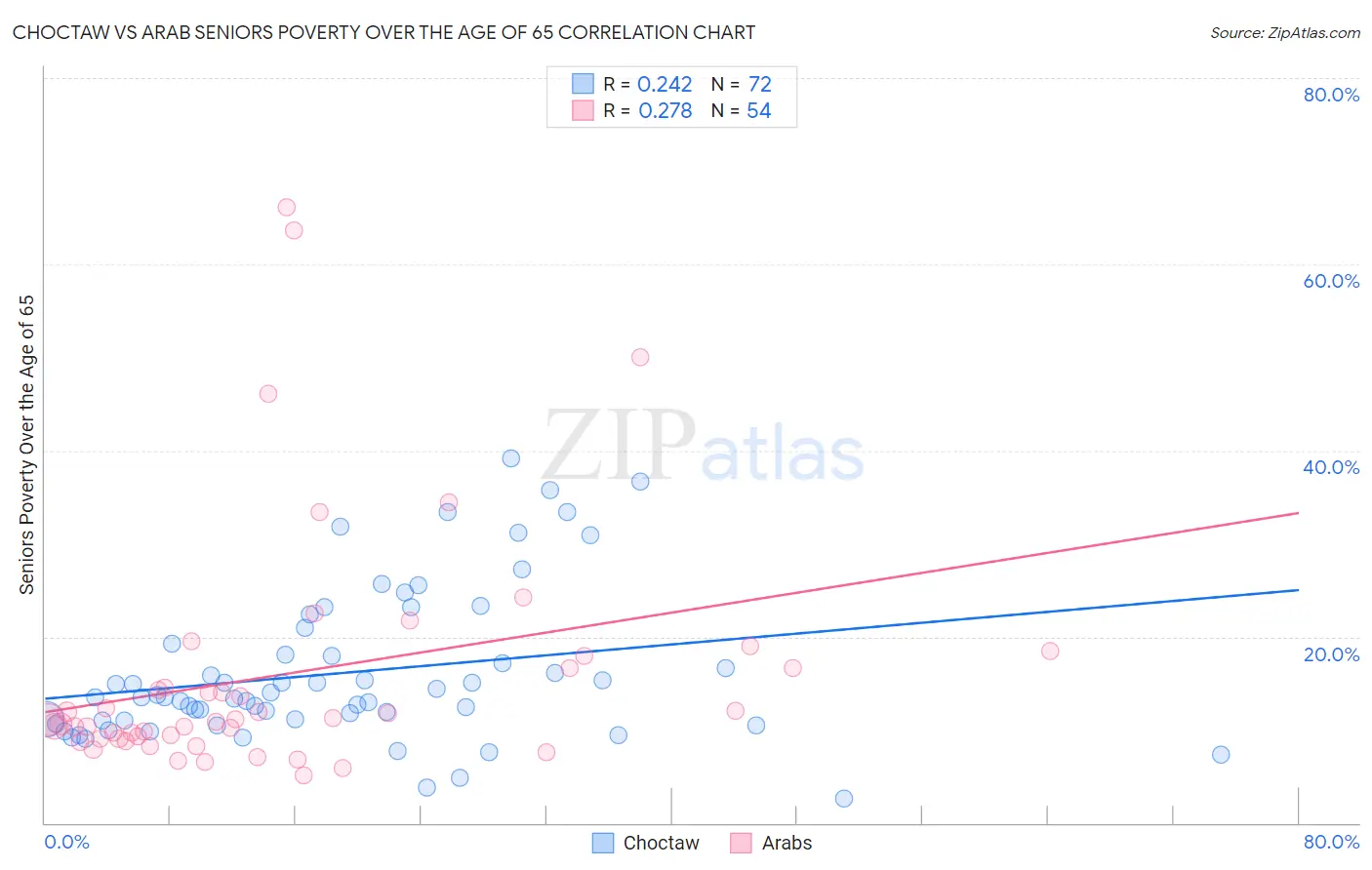 Choctaw vs Arab Seniors Poverty Over the Age of 65
