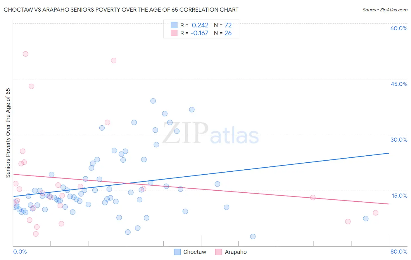 Choctaw vs Arapaho Seniors Poverty Over the Age of 65
