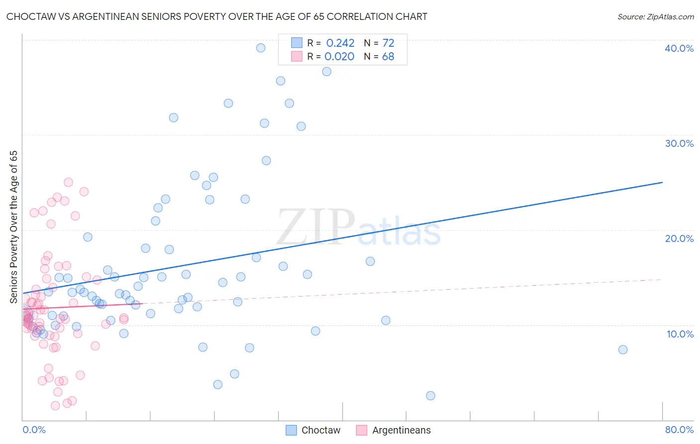 Choctaw vs Argentinean Seniors Poverty Over the Age of 65