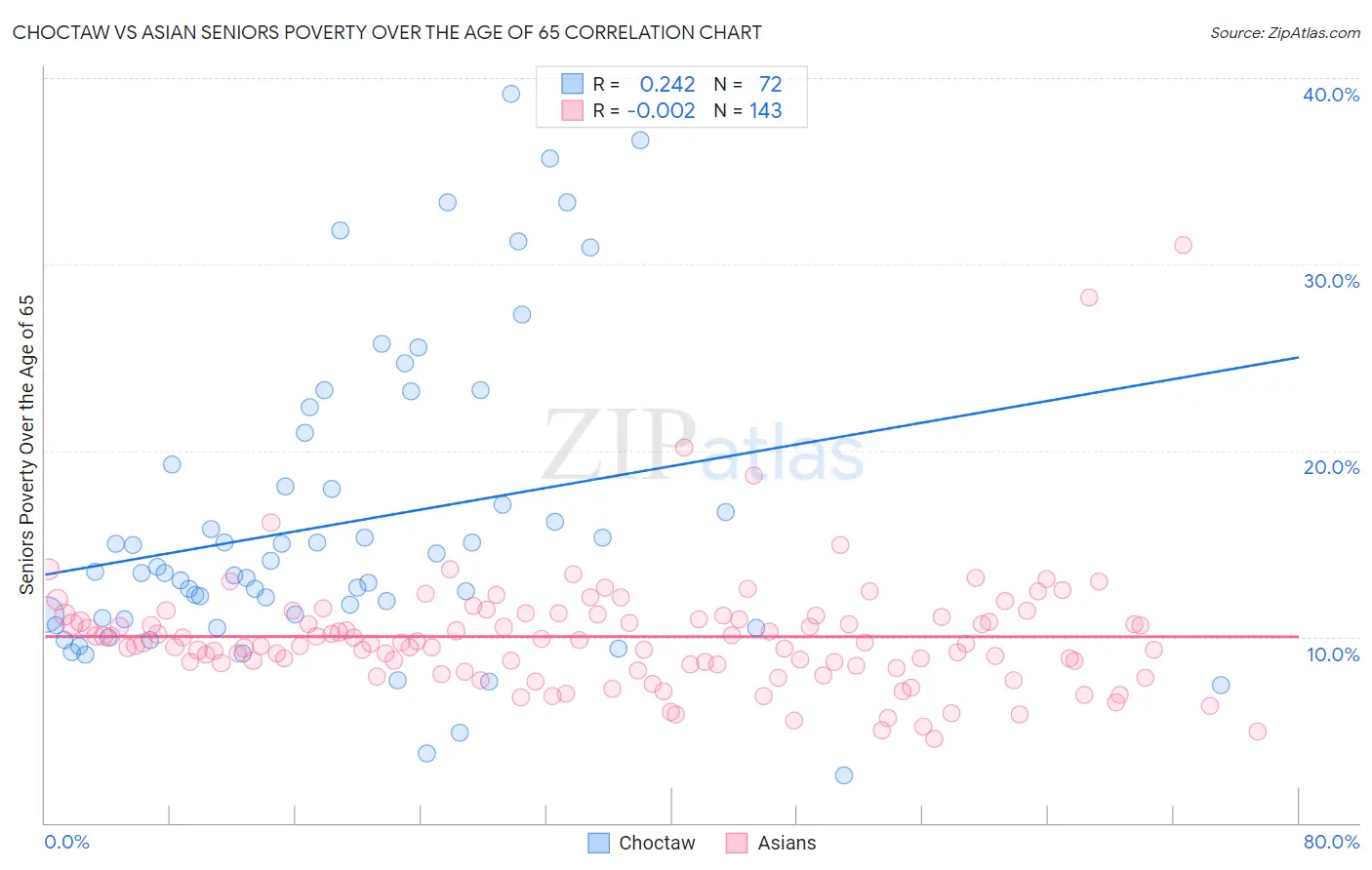 Choctaw vs Asian Seniors Poverty Over the Age of 65