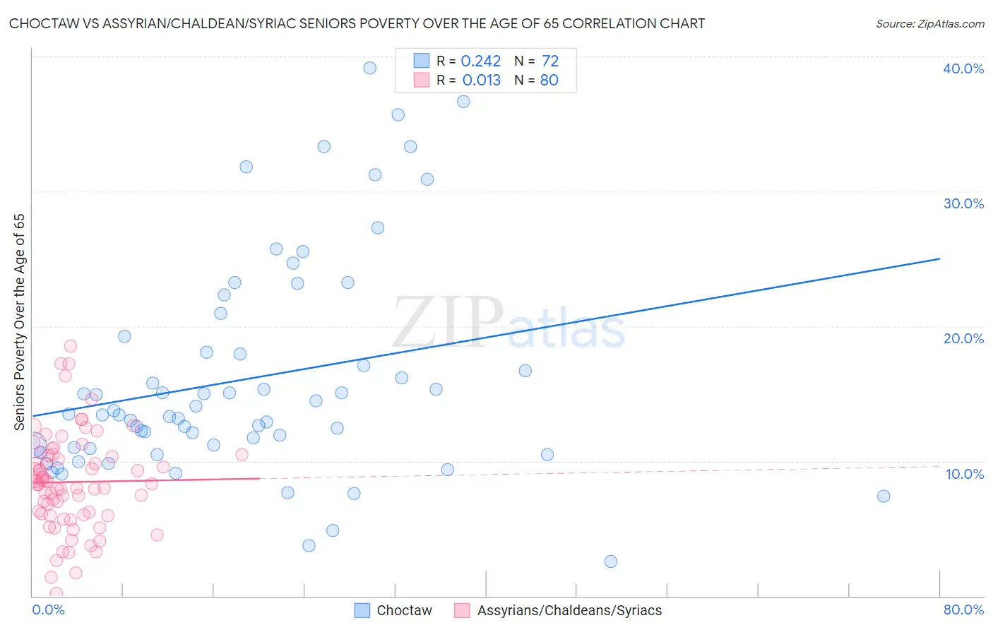 Choctaw vs Assyrian/Chaldean/Syriac Seniors Poverty Over the Age of 65