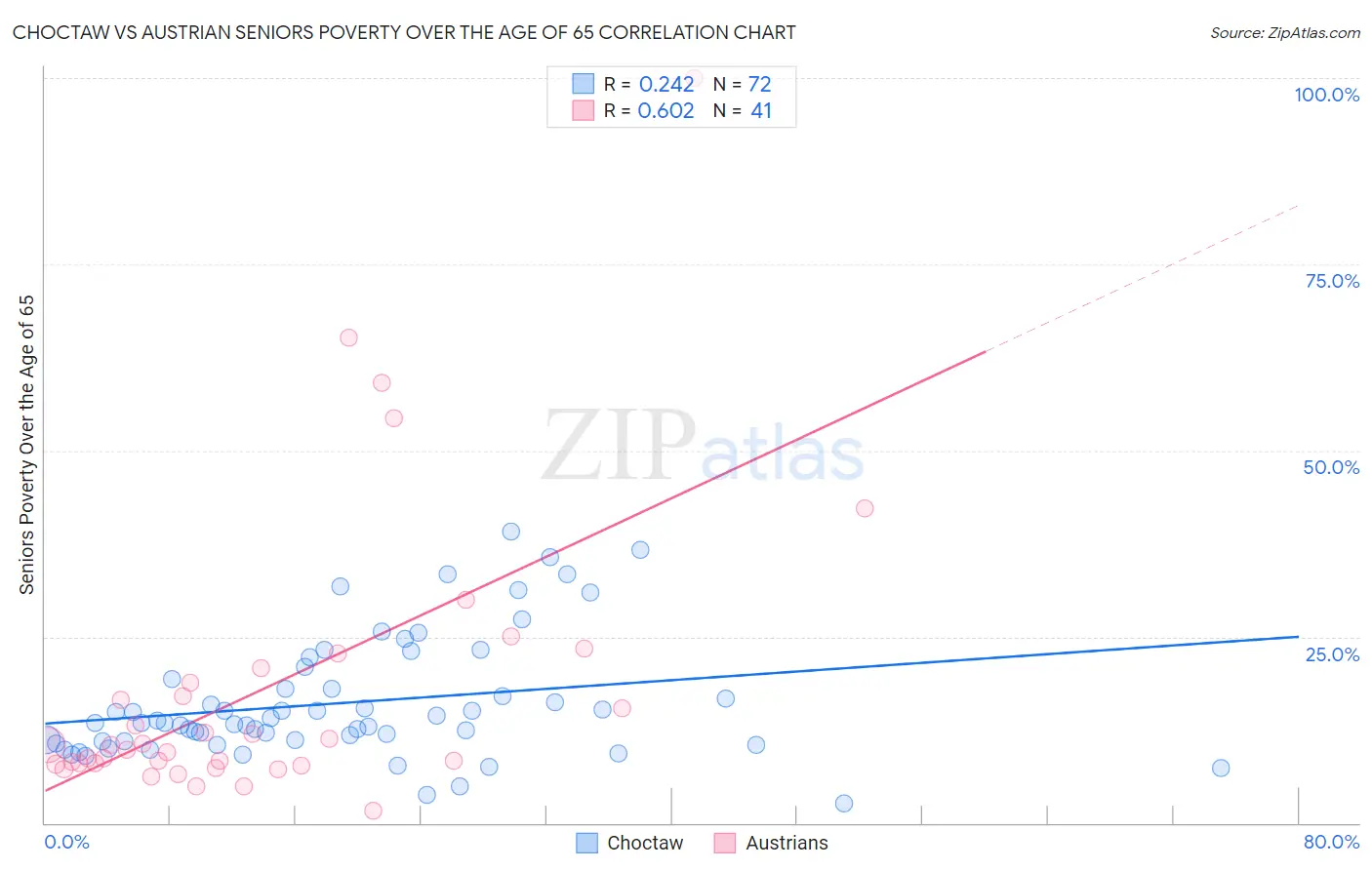 Choctaw vs Austrian Seniors Poverty Over the Age of 65
