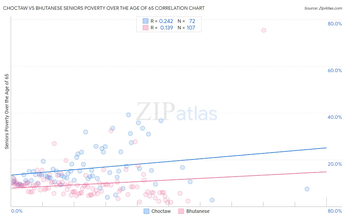 Choctaw vs Bhutanese Seniors Poverty Over the Age of 65
