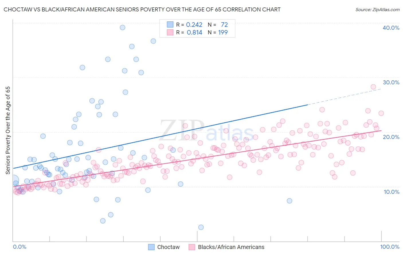 Choctaw vs Black/African American Seniors Poverty Over the Age of 65