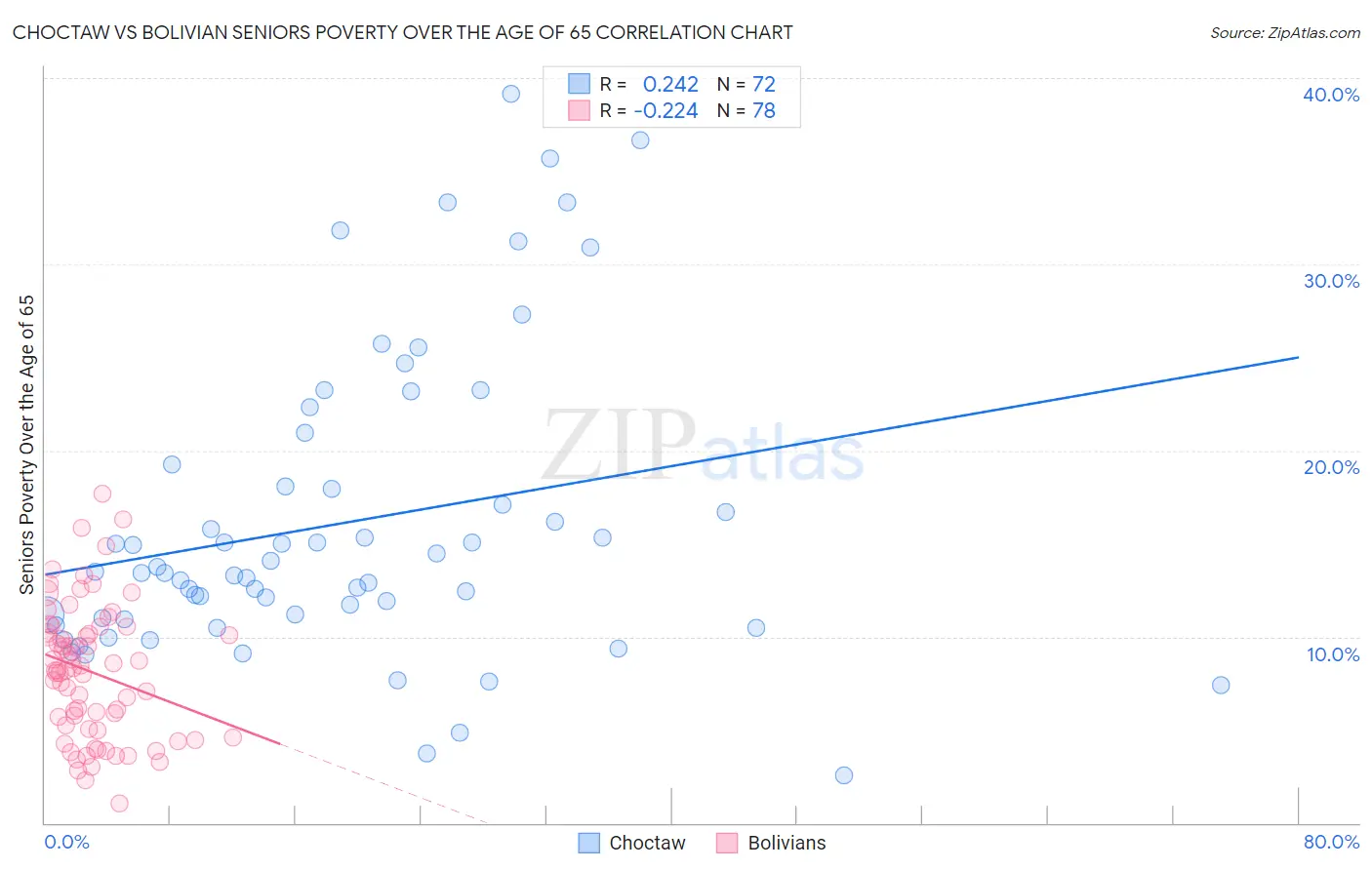 Choctaw vs Bolivian Seniors Poverty Over the Age of 65