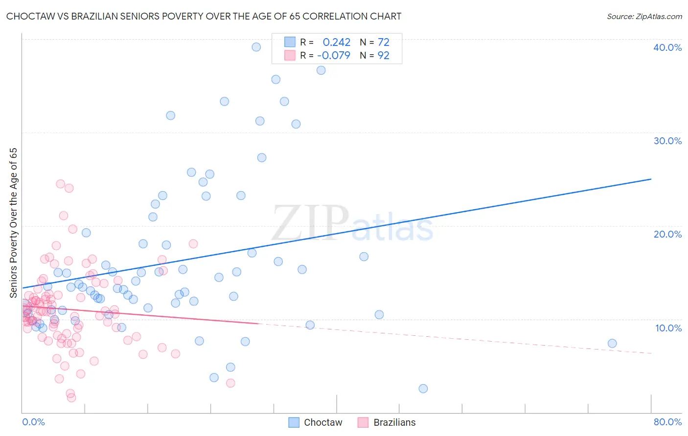 Choctaw vs Brazilian Seniors Poverty Over the Age of 65