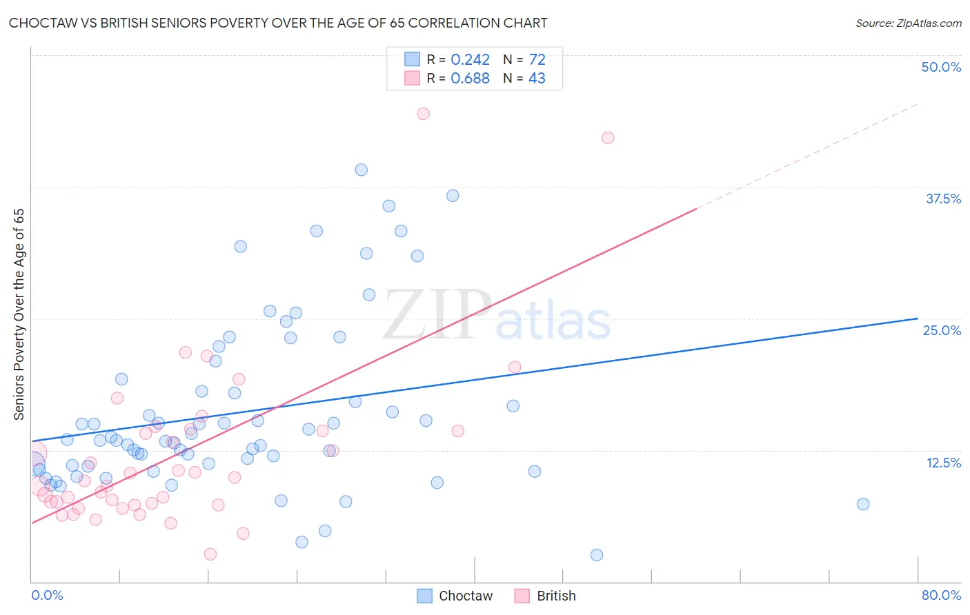 Choctaw vs British Seniors Poverty Over the Age of 65
