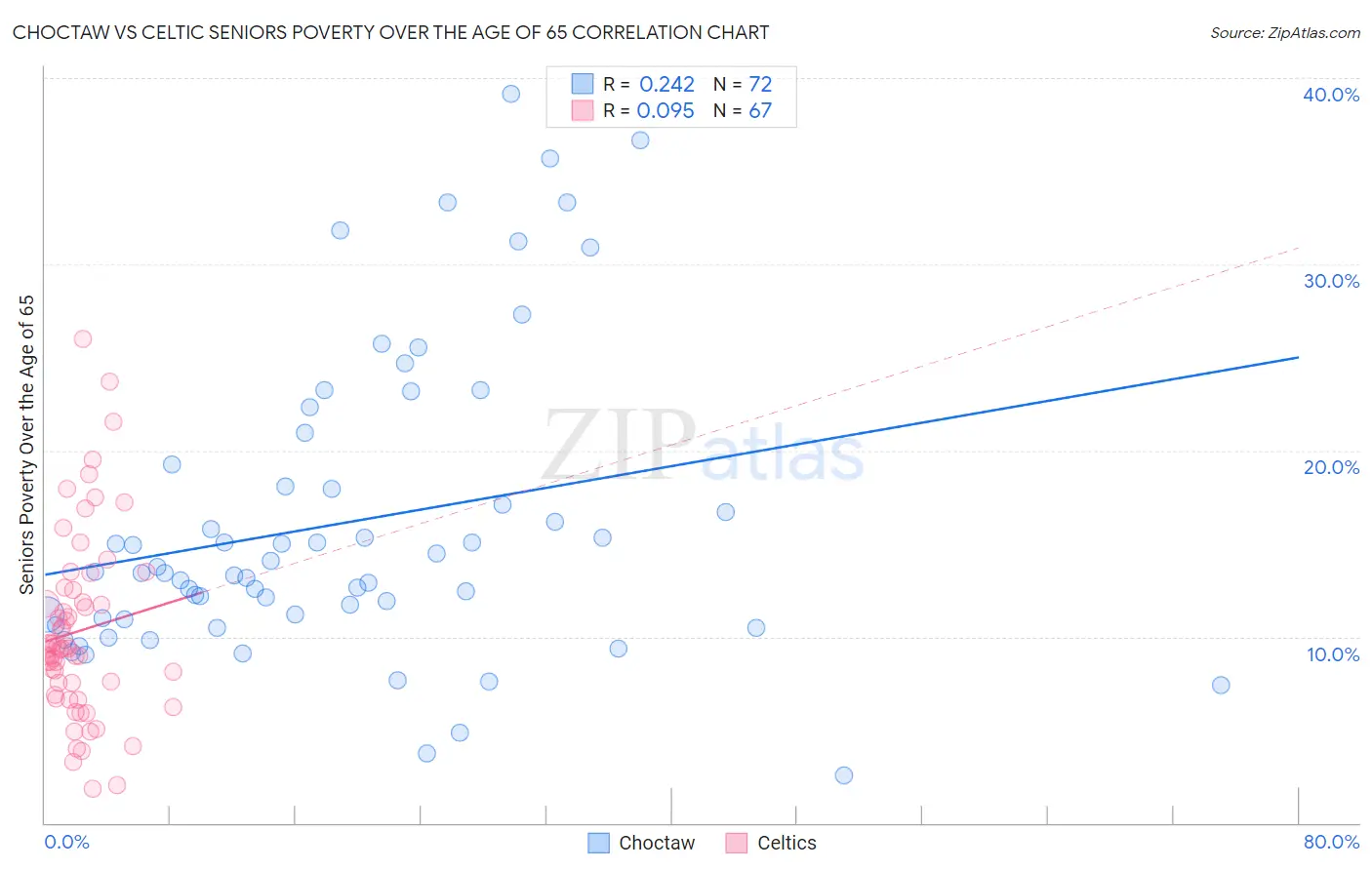 Choctaw vs Celtic Seniors Poverty Over the Age of 65