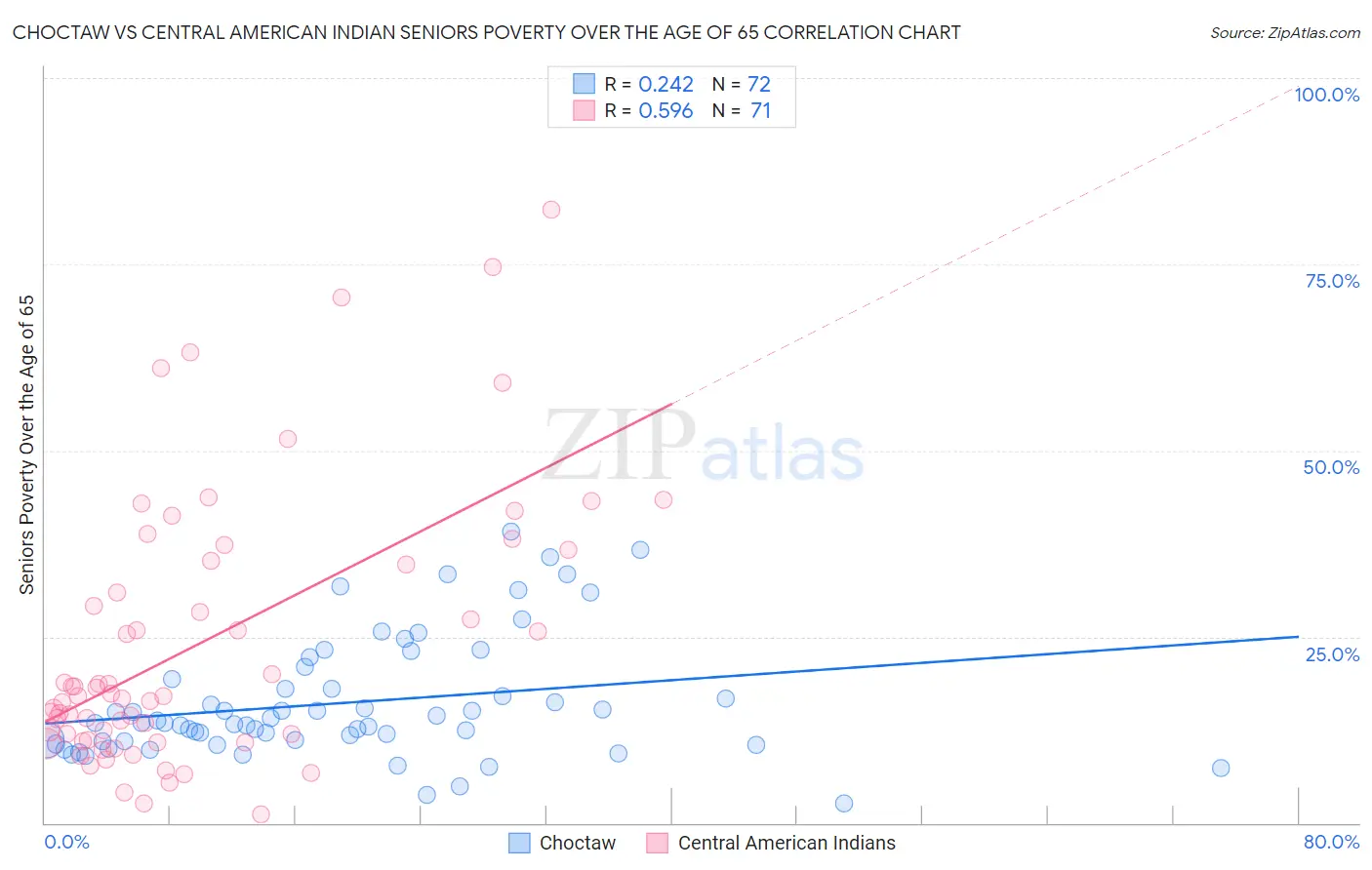 Choctaw vs Central American Indian Seniors Poverty Over the Age of 65