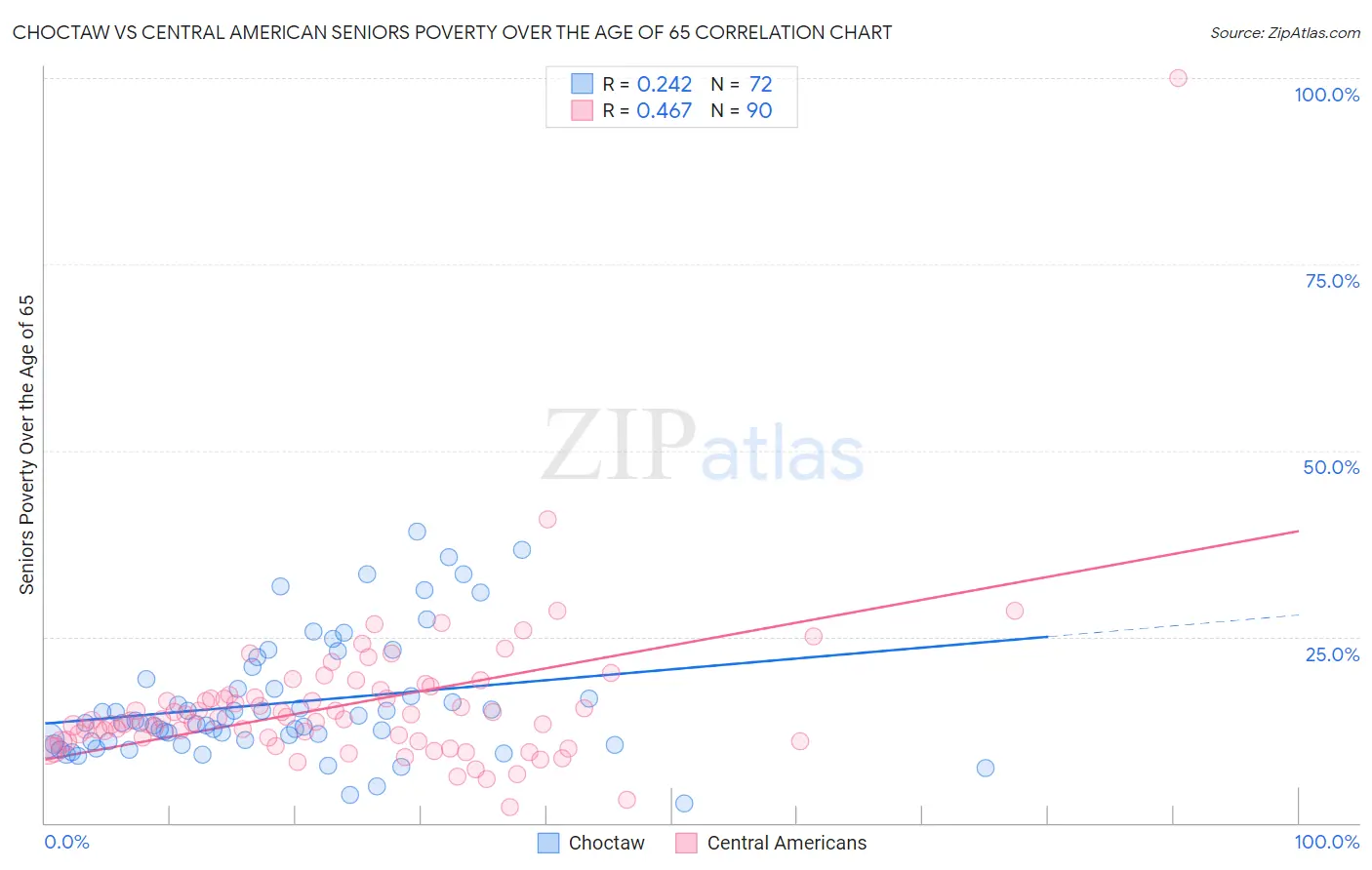 Choctaw vs Central American Seniors Poverty Over the Age of 65
