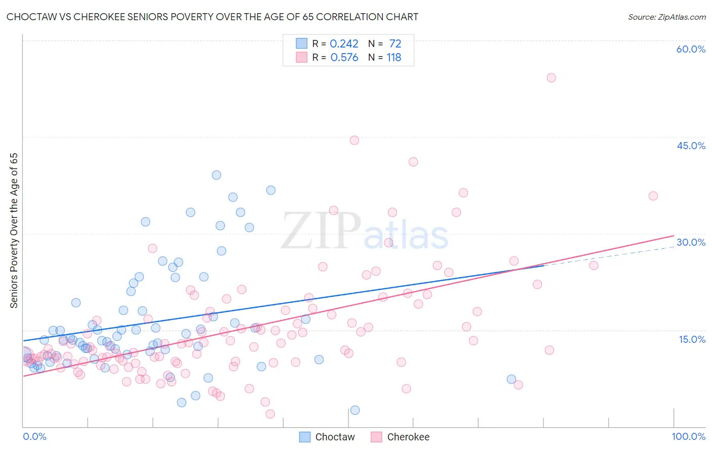 Choctaw vs Cherokee Seniors Poverty Over the Age of 65