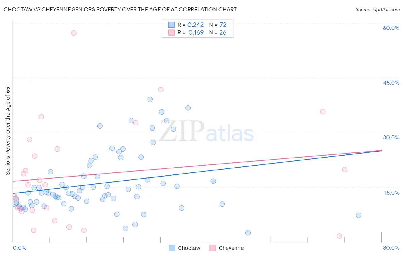 Choctaw vs Cheyenne Seniors Poverty Over the Age of 65