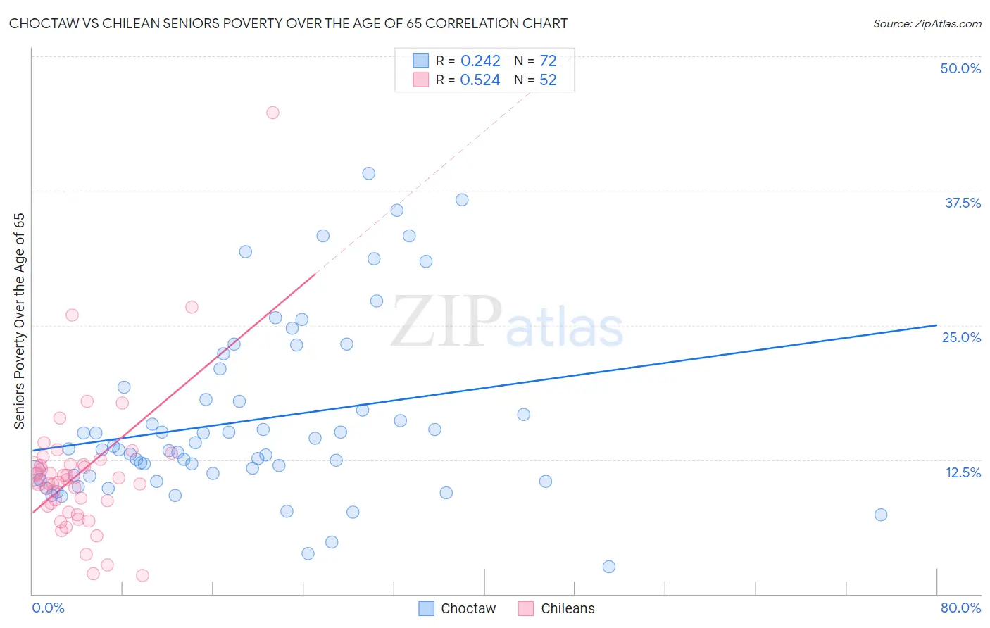 Choctaw vs Chilean Seniors Poverty Over the Age of 65