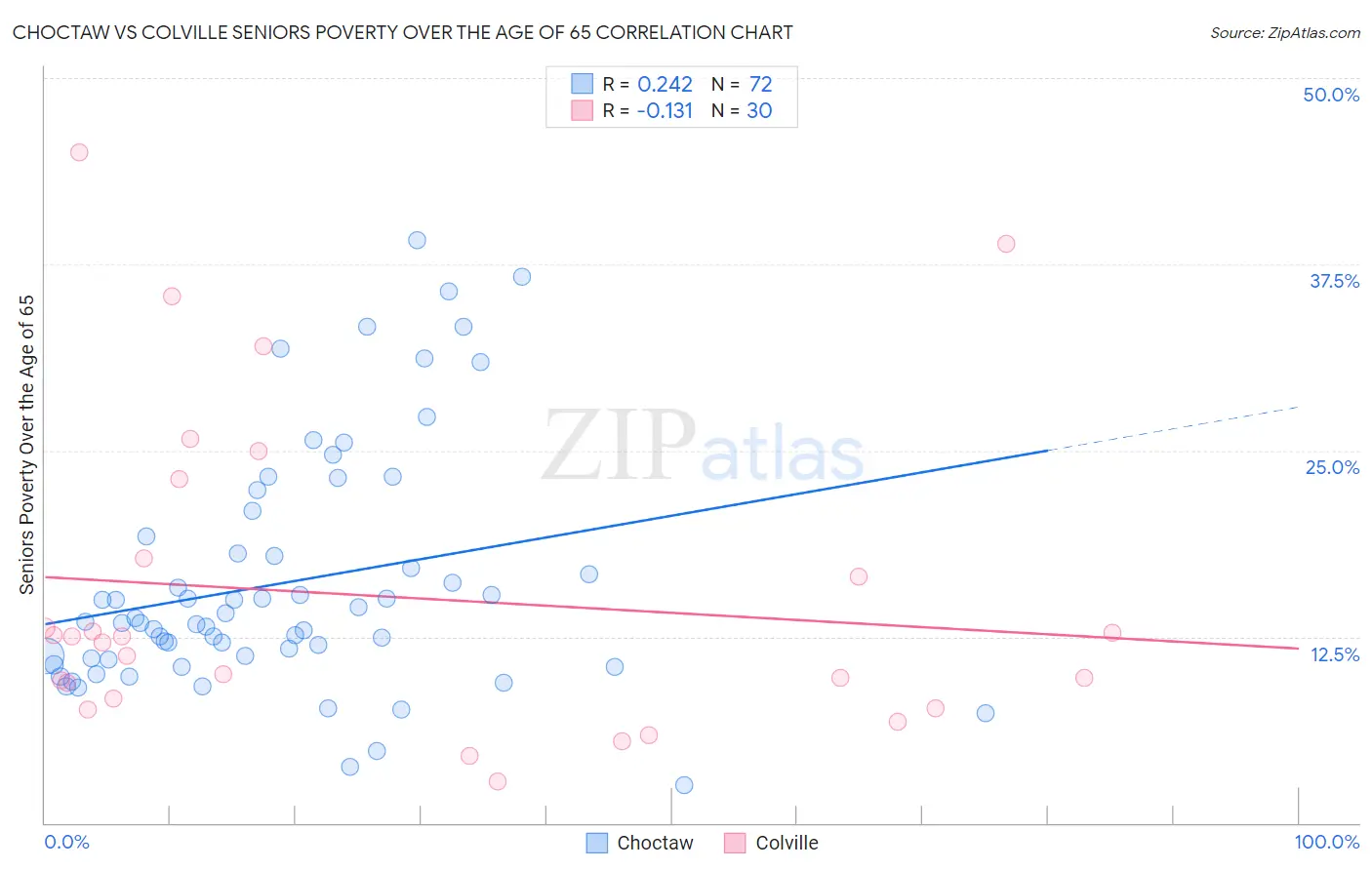 Choctaw vs Colville Seniors Poverty Over the Age of 65