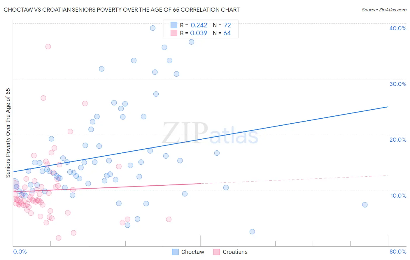 Choctaw vs Croatian Seniors Poverty Over the Age of 65