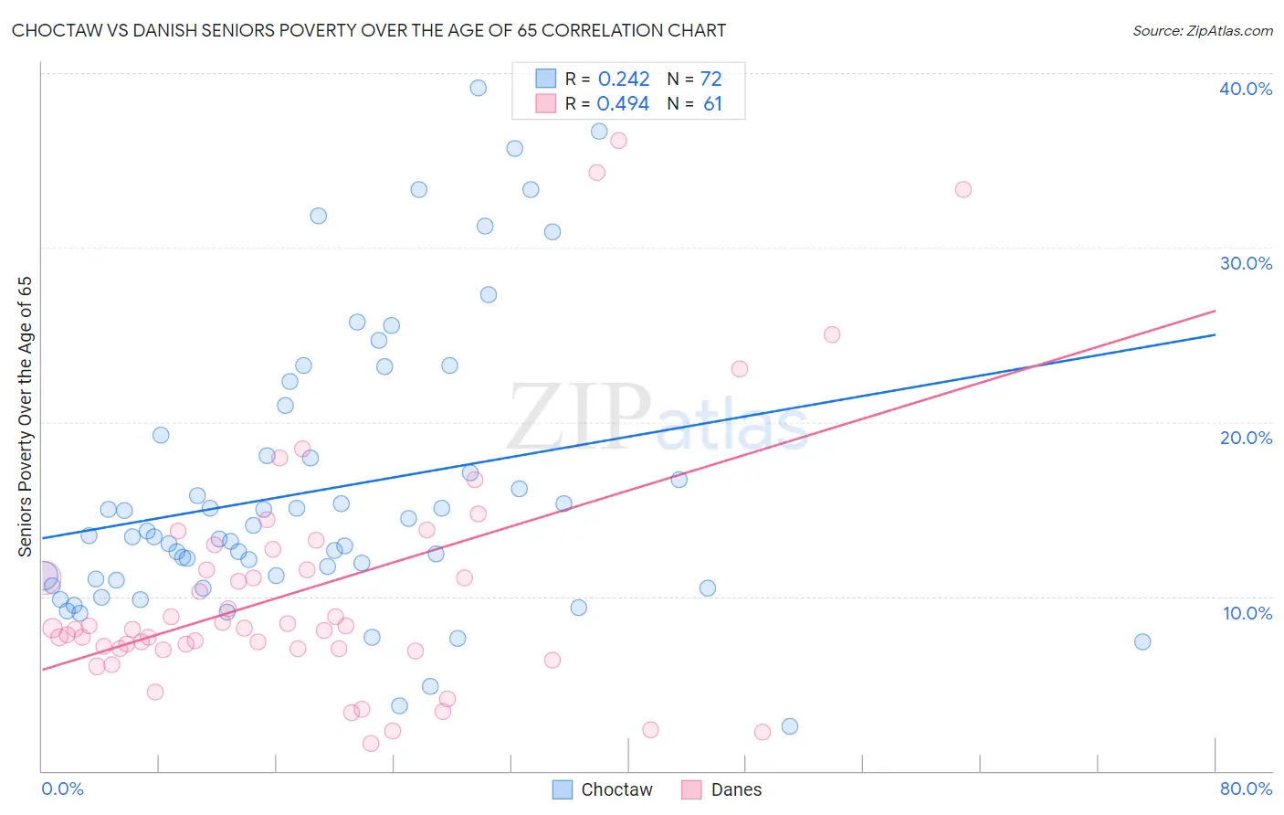 Choctaw vs Danish Seniors Poverty Over the Age of 65