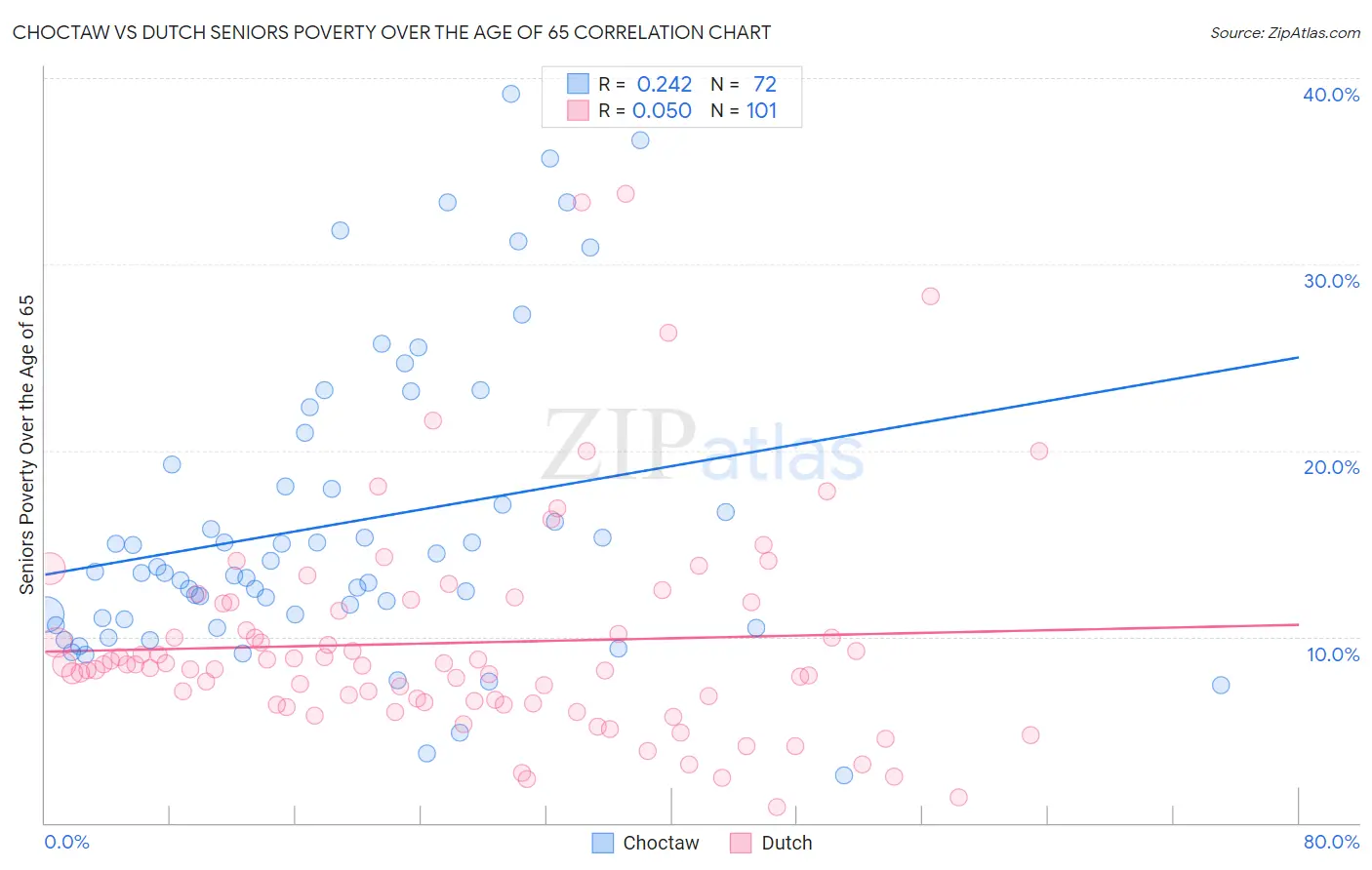 Choctaw vs Dutch Seniors Poverty Over the Age of 65