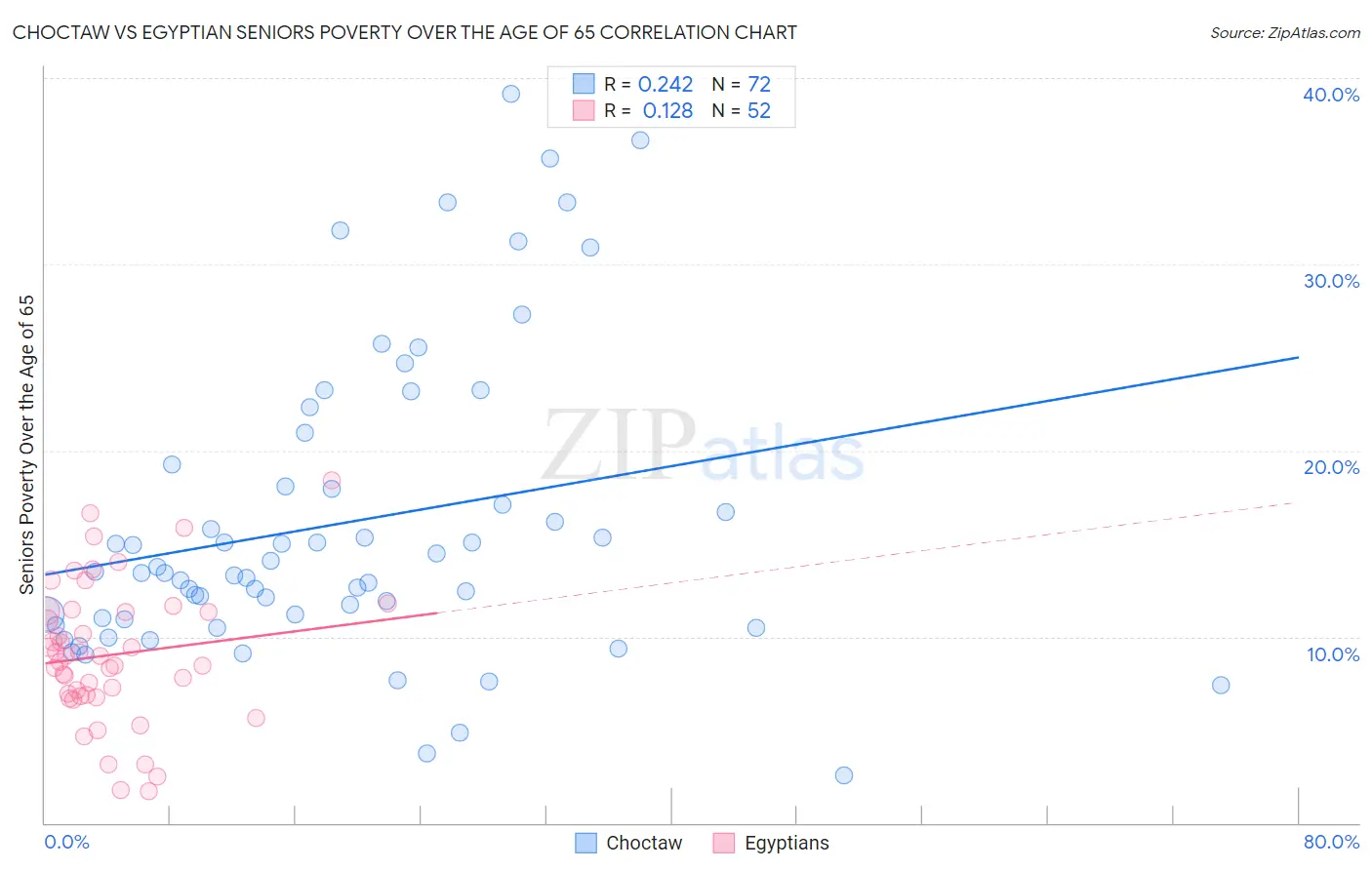Choctaw vs Egyptian Seniors Poverty Over the Age of 65