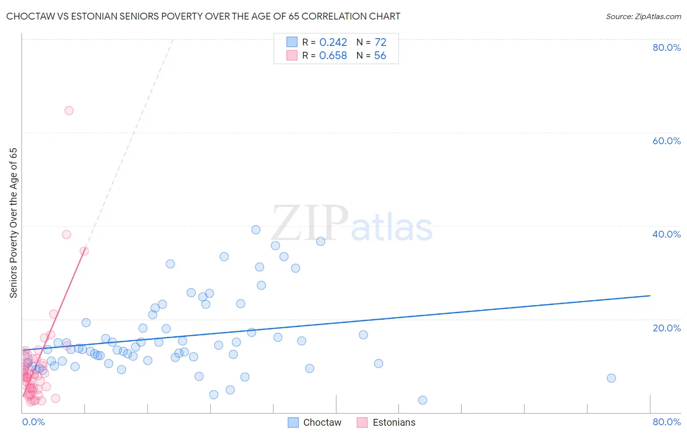 Choctaw vs Estonian Seniors Poverty Over the Age of 65