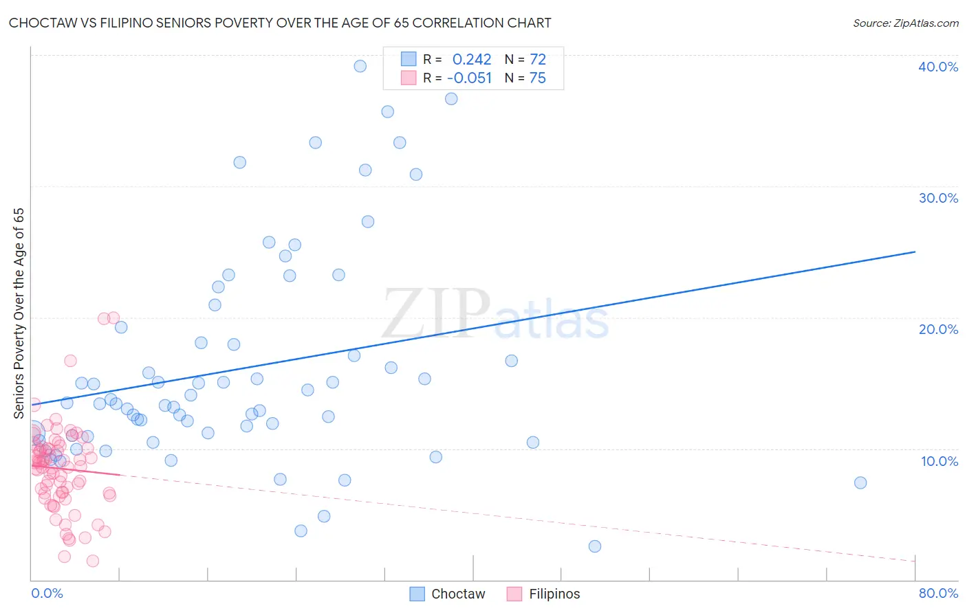 Choctaw vs Filipino Seniors Poverty Over the Age of 65