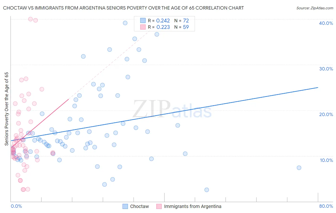 Choctaw vs Immigrants from Argentina Seniors Poverty Over the Age of 65