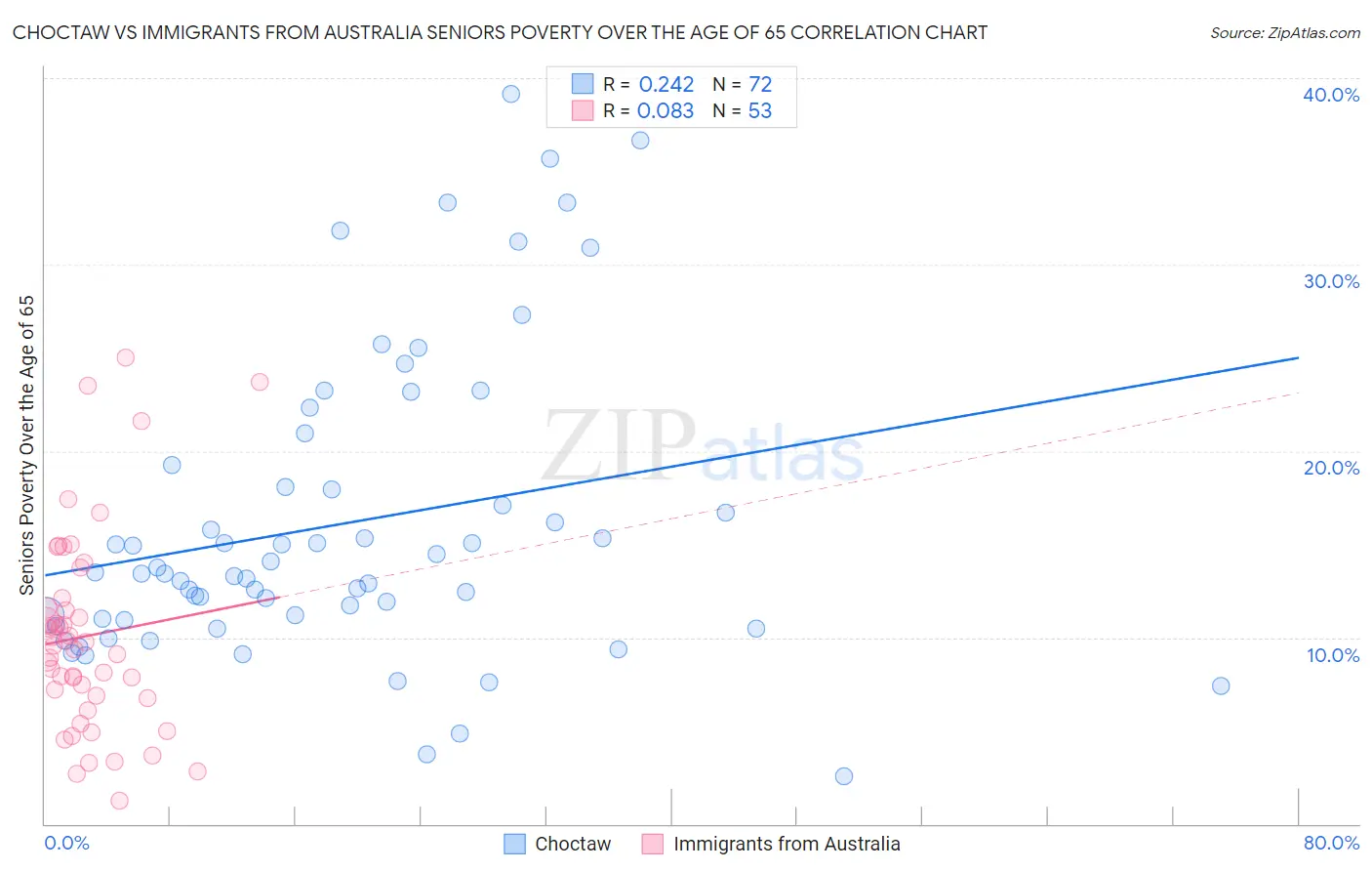 Choctaw vs Immigrants from Australia Seniors Poverty Over the Age of 65