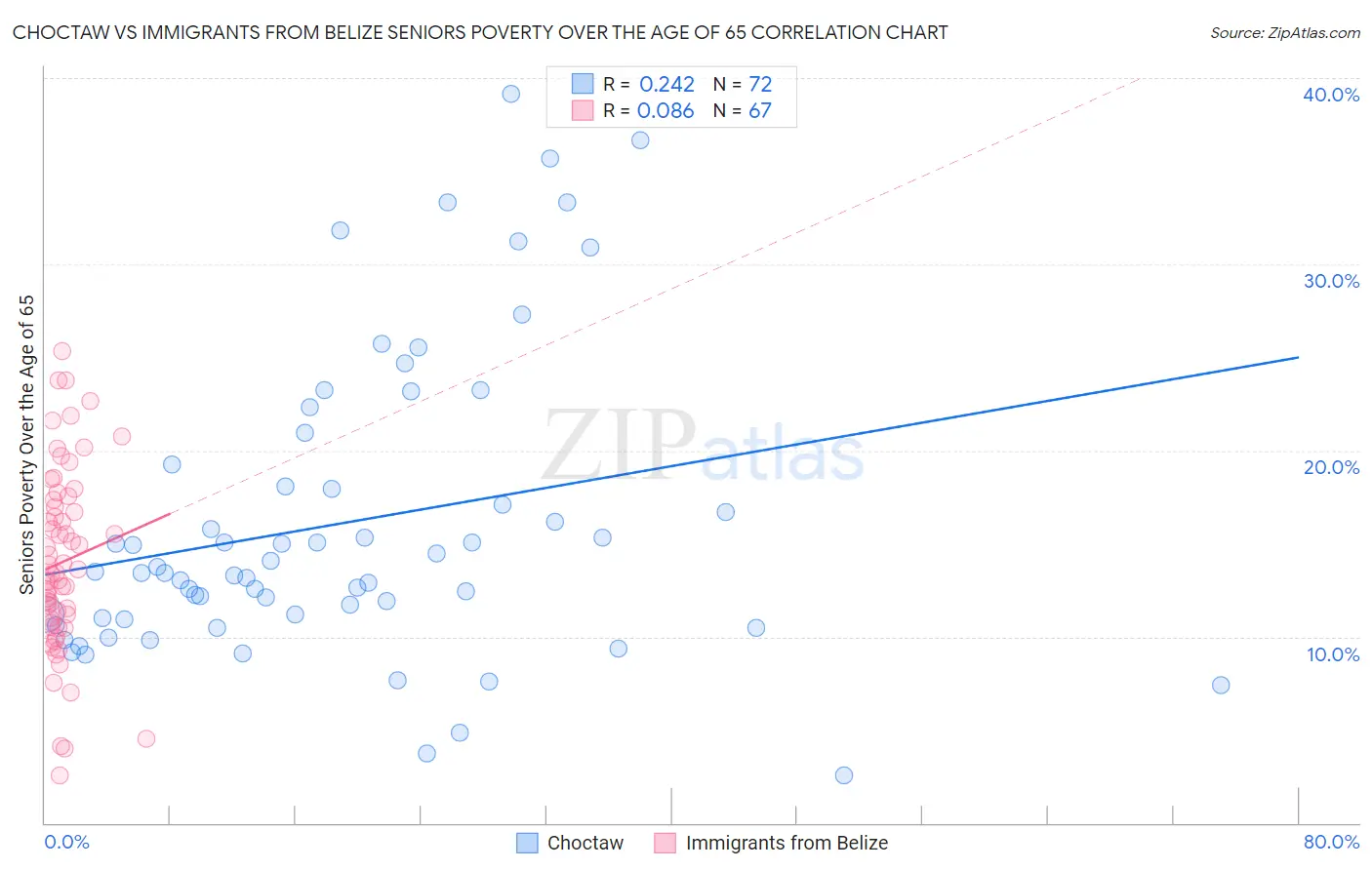 Choctaw vs Immigrants from Belize Seniors Poverty Over the Age of 65